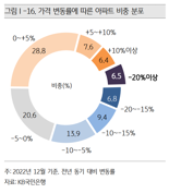 KB "올해도 집값 조정...내년부터 오른다"