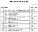 인천시, 복지사각지대 발굴·지원할 지역특화사업 16개 선정