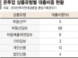 온투업 연체율 20% 육박… 주범은 부동산담보대출