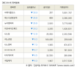 [fnRASSI]장마감, 코스닥 하락 종목(비케이홀딩스 -30.0% ↓)