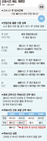 '공짜야근' 부르는 주 단위 근로 개편… 입법까진 난항 [주52시간제 손질]