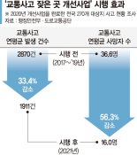 표지판·색깔 유도선 설치했더니… 교통사고 사망자 절반 뚝