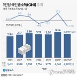 1인당 국민총소득 3만2661달러.. 대만에 20년만 역전 당해