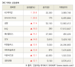 [fnRASSI]장마감, 거래소 상승 종목(KG케미칼 29.8% ↑)