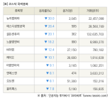 [fnRASSI]장마감, 코스닥 하락 종목(뉴지랩파마 -30.0% ↓)