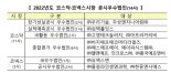 거래소, 코스닥·코넥스시장 공시우수법인 14곳 선정