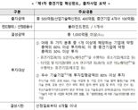 SIMPAC·에스디바이오센서·와이지-원·한국카본, 尹 중견기업 육성에 100억 투자