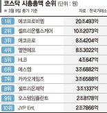 바이오·헬스케어, 2차전지 이어 코스닥 새 주도주 되나