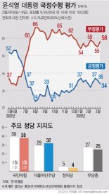 尹대통령 지지율 34%로 소폭 하락…"일본 관계·강제징용 해법 반향"