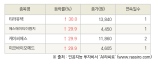 [fnRASSI]오늘의 상한가, 티라유텍 30.0% ↑