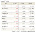 [fnRASSI]장마감, 코스닥 상승 종목(티라유텍 30.0% ↑)