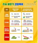 LH, 2032년까지 고품질 공공주택 80만 가구 공급.. 새 비전 선포