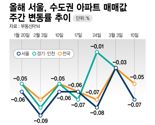 '들쑥날쑥' 서울 집값…"박스권내 하락 장세 이어질 듯"