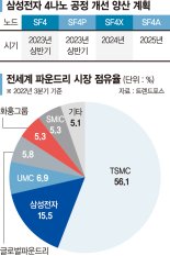 삼성, 상반기 4나노 3세대 양산.. TSMC와 초미세공정 진검승부