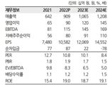 삼양식품, 올해 영업익 33% 증가 전망 - 한화투자증권