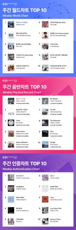 트와이스→스트레이 키즈, 한터 주간 차트 '1위' 등극