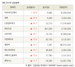 [fnRASSI]장마감, 코스닥 상승 종목(미코바이오메드 29.9% ↑)