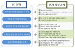 인천시, 창업 인프라 조성에 2537억 투입 65개 사업 추진