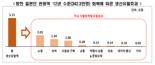 한경연 "방한 日 관광객 10년 전 수준 회복 시 경제효과 5조2000억"