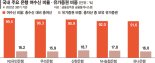 국내은행 여수신 많고 유가증권 비중 작아… 뱅크런 ‘안전지대’ [SVB 사태 여진]