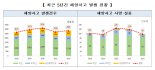 작년 해양사고 2863건…사망·실종자는 99명