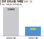 투자수요 아파트로 몰리자… 오피스텔 거래 뚝