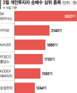 개미들 반도체 사랑 여전… 이달 SK하이닉스 가장 많이 샀다