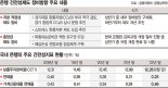 '건전성 강화' 숙제 받은 은행권 "배당 줄이는 수밖엔…"