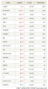 [fnRASSI]뉴로메카, 에스비비테크 등 21종목 52주 신고가 경신