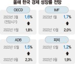 OECD, 한국만 성장률 낮췄다… 美·中 등 세계는 상향 [韓경제 둔화 가속화]