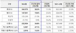 2월 자동차 수출 역대 최고치…생산·내수·수출 두자릿수↑