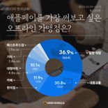 '국내 상륙 임박' 애플페이 가장 써보고 싶은 곳 1위는? 일반식당