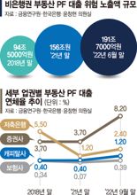 '부동산PF 뇌관' 중소증권사·캐피털이 떤다 [SVB 사태 긴장 지속]