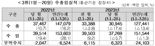 올해 누적 무역적자, 이미 지난해 절반 넘겨