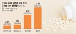 비만·탈모약 ‘해피드럭’… 제약바이오 새 주도株로