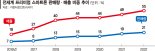 "잘 팔린다, 프리미엄폰"… 갤럭시S·Z, 삼성 구세주 될까