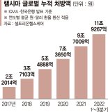 셀트리온 ‘램시마’ 누적 처방액 12조 돌파
