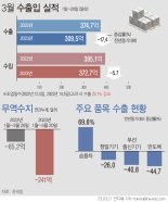 생산자물가지수(PPI)는 빠르게 하락...성장률 회복할까