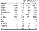 "삼성에스디에스, 물류 부진에 IT서비스가 관건" 한화투자증권