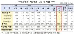 은행 부실채권 비율 0.40%..코로나19 이후 첫 상승 전환