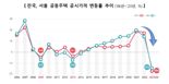 올해 공동주택 공시가격 역대 최저.. 세부담 20~30% 준다