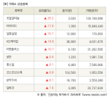 [fnRASSI]장마감, 거래소 상승 종목(조일알미늄 25.2% ↑)