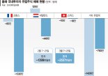 CS 사태에 ‘깜짝’… 유럽 증시서 발 빼는 서학개미