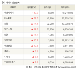 [fnRASSI]장마감, 거래소 상승 종목(태경비케이 30.0% ↑)