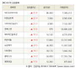 [fnRASSI]장마감, 코스닥 상승 종목(에코프로에이치엔 23.6% ↑)