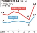 자산 다 팔아도 대출 다 못갚아... 고위험가구 2년새 2배 늘었다