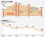 83세까지 사는데 아이는 1명도 안낳는다 [2022 한국인의 삶]