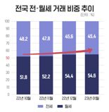  빨라지는 '전세의 월세화'...공공지원 민간임대 주목