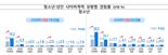 청소년 41.6% "사이버폭력 가해 또는 피해 경험 있다"