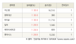 [fnRASSI]오늘의 상한가, 저스템 30.0% ↑